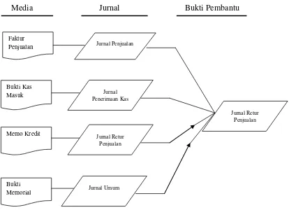 Gambar 1.1 Metode Konvensional (Mulyadi, 2001) 