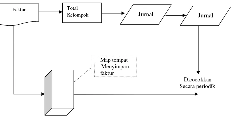 Gambar 1.7 Pencatatan Piutang Menggunakan Metode tanpa Kartu Piutang (Nugroho, 2001) 