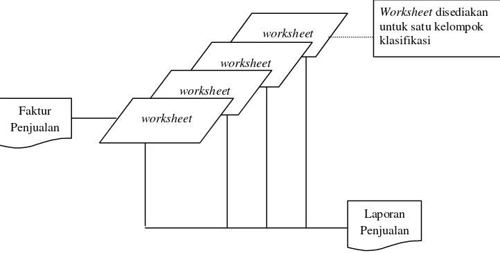 Gambar 1.11 Prosedur Distribusi Penjualan dengan Worksheet 