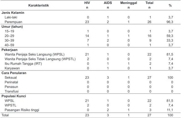 Tabel 1.   Karakteristik Kasus HIV/AIDS di Kabupaten Tanah Bumbu, Tahun 2014