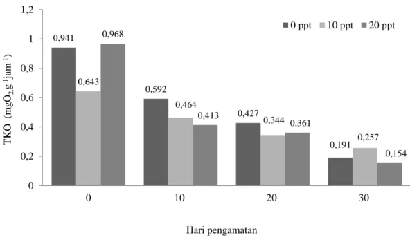 Gambar 4. Rata-rata nilai tingkat konsumsi oksigen ikan bandeng yang dipelihara pada media yang terpapar  merkuri dengantingkat salinitas berbeda selama percobaan 