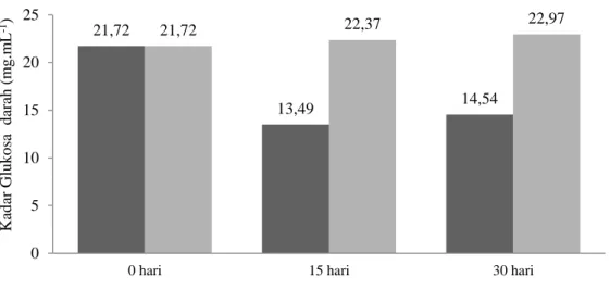 Gambar 5. Rata-rata nilai kadar glukosa darah ikan bandeng yang dipelihara pada media air tawar yang  tidak terpapar (A) dan terpapar merkuri (B) selama percobaan 