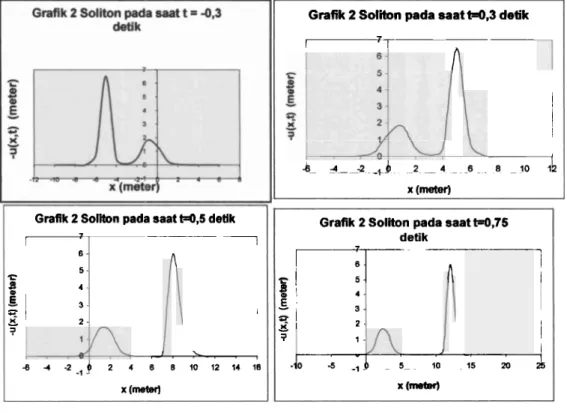 Grafik  2 Soliton  pada saat  M . 3   detik 