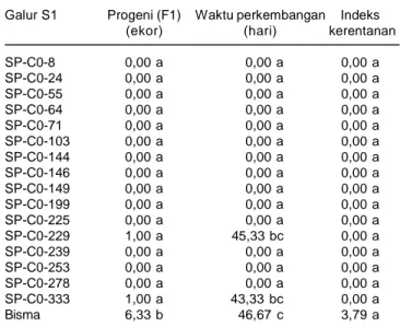 Gambar 4. Korelasi  antara  indeks  kerentanan  dengan  projeni  F1 pada  196 galur S1 Srikandi Kuning-1.