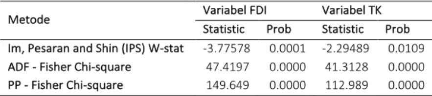 Tabel  5.  menunjukkan  bahwa  nilai  probabilitas  statistik  untuk  semua  metode  pengujian  (IPS dan ADF) pada ordo  first difference  telah lebih kecil dari taraf 5 persen