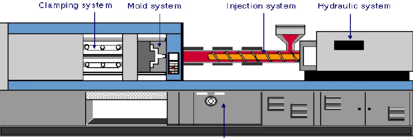 Gambar 2.6  Mesin Injection Molding 