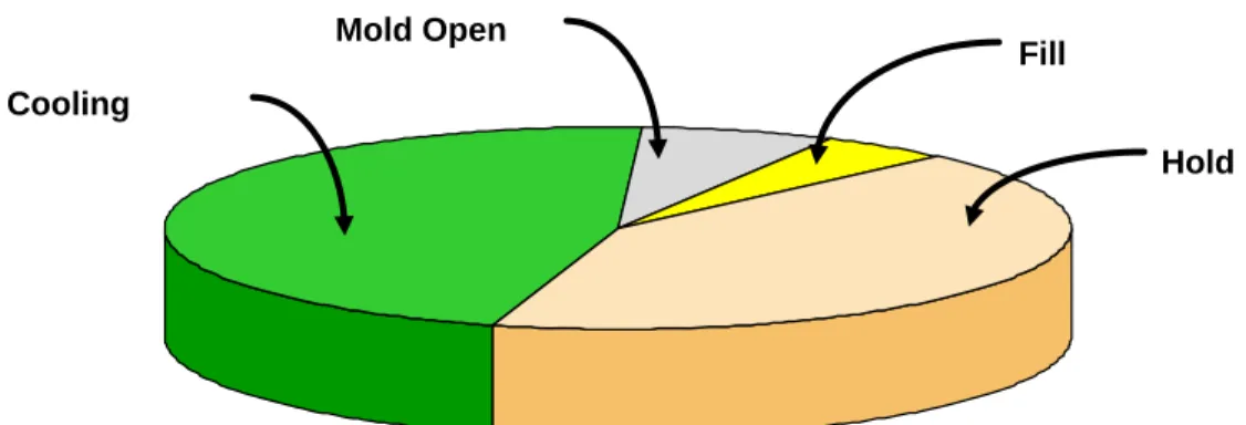 Gambar 2.9  Injection Molding Cycle 