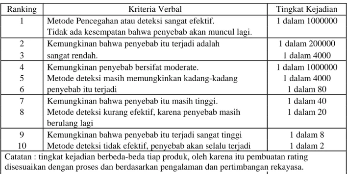 Tabel 2.3 Rating Detectability 