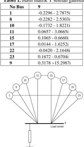 Tabel  1  merupakan  matrik  Y  bus  dari  sistem  Jawa  Bali  500  kV  setelah  elimasi  Gaussian