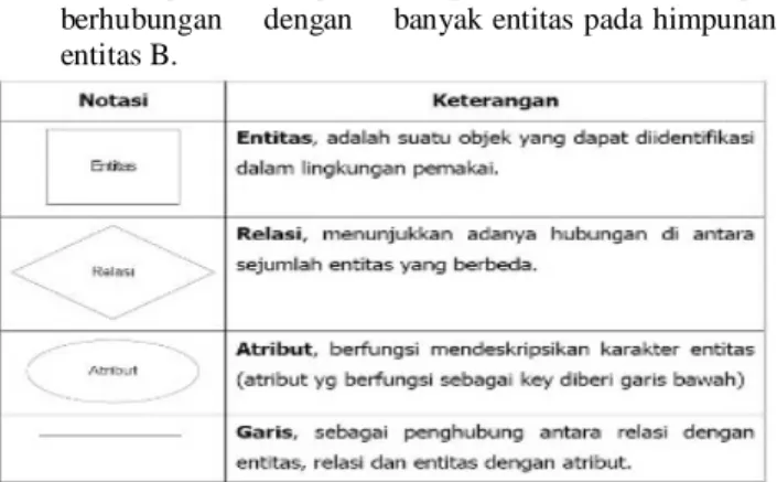 Gambar 2. Tabel Komponen ERD 