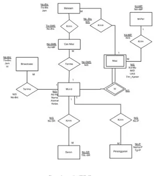 Gambar 4. Use Case Master  D.  Entity Relationship Diagram (ERD) 