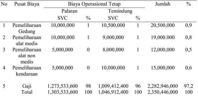 Tabel    2.  Biaya  Operasional  Tetap  (Semi  Variable  Cost)  Pada  Puskesmas    di  Kota  Samarinda Tahun 2012 