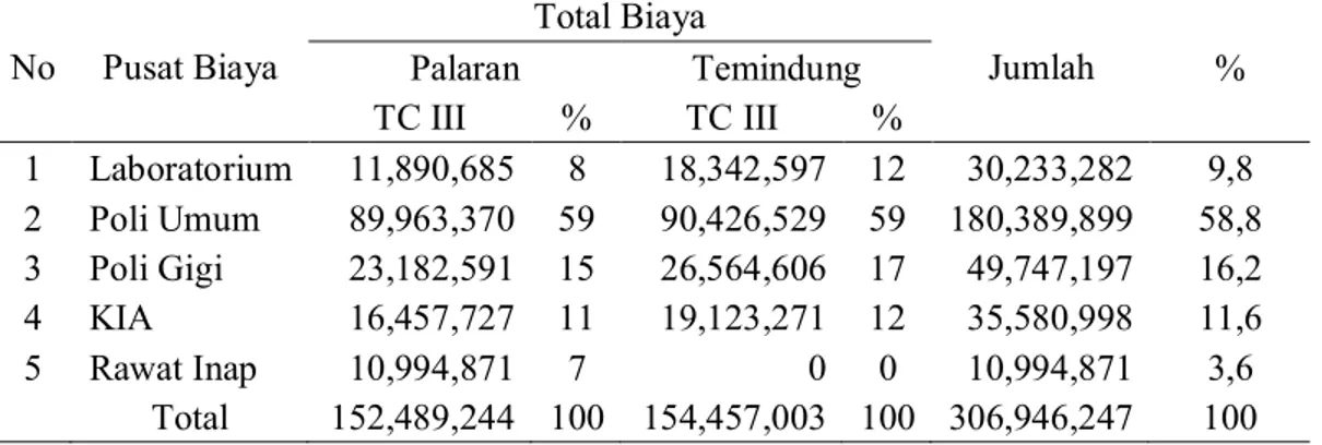Tabel  4. Biaya  Total  (Total  Cost) Pada  Puskesmas  di Kota   Samarinda Tahun 2012  No  Pusat Biaya  Total Biaya  Jumlah  Palaran  Temindung  %  TC III  %  TC III  %  1  Laboratorium  11,890,685  8  18,342,597  12  30,233,282  9,8  2  Poli Umum  89,963,