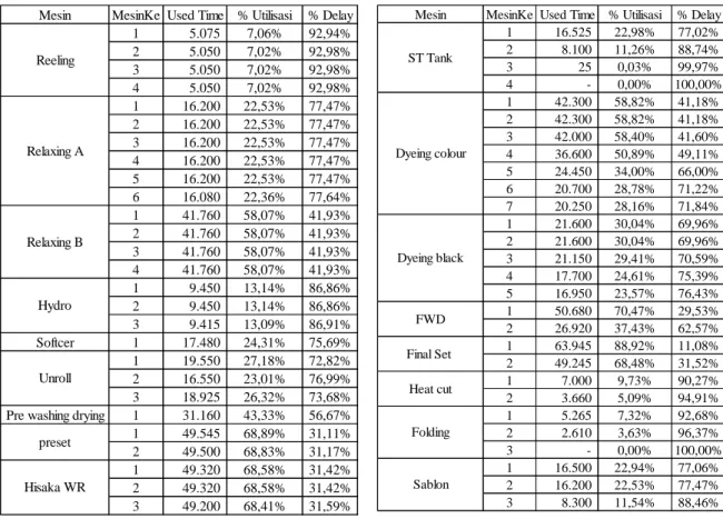 Tabel 4. Utilisasi dan Delay tiap mesin metode Tabu Search 