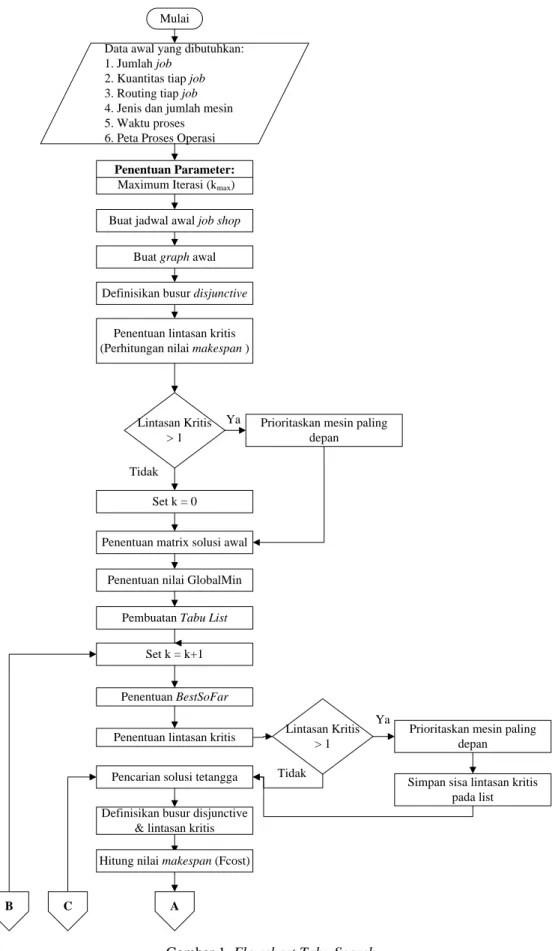 Gambar 1. Flowchart Tabu Search 