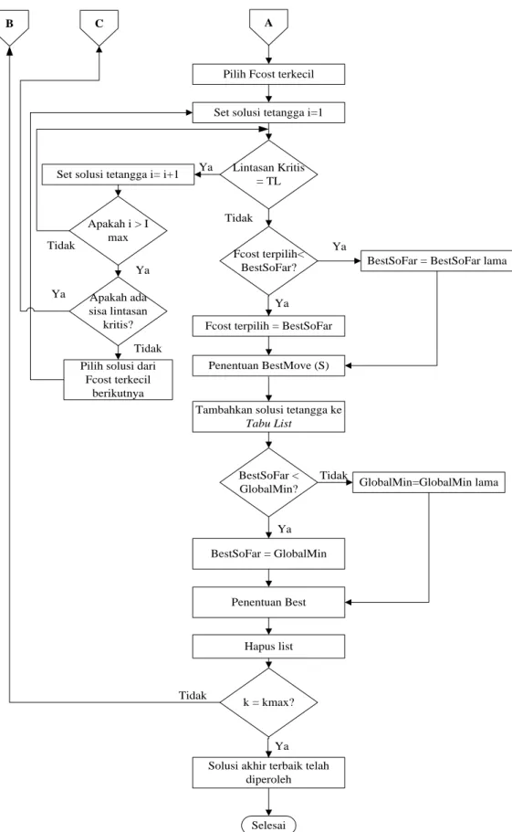 Gambar 1. Flowchart Tabu Search (Lanjutan) 