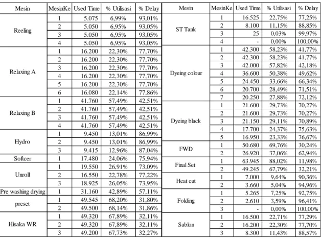 Tabel 2. Utilisasi dan Delay Mesin Metode Perusahaan 