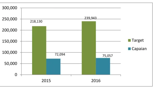 Diagram Perbandingan Pencapaian Kunjungan Rawat Jalan  Terhadap Target Semester I Tahun 2015 dengan 2016 