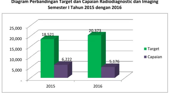 Diagram Perbandingan Target dan Capaian Radiodiagnostic dan Imaging   Semester I Tahun 2015 dengan 2016 