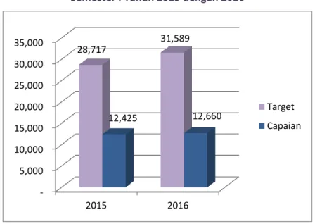 Diagram Perbandingan Target dan Capaian Rehabilitasi Medik  Semester I Tahun 2015 dengan 2016 