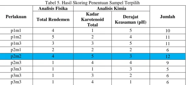 Tabel 5. Hasil Skoring Penentuan Sampel Terpilih 