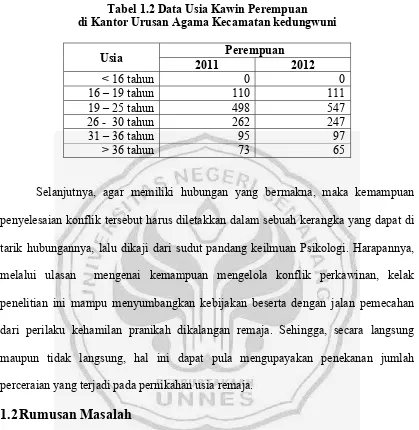 Tabel 1.2 Data Usia Kawin Perempuan 