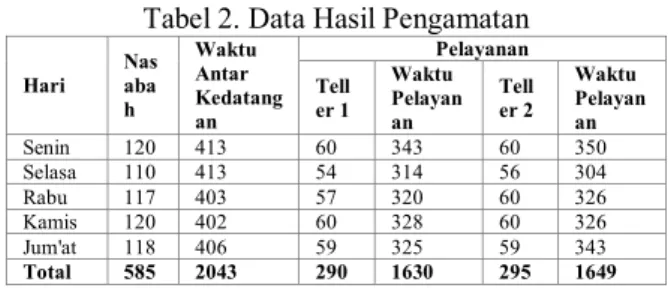 Tabel 2. Data Hasil Pengamatan 