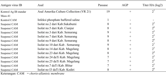 Tabel 2. Hasil identifikasi isolat virus IB dengan uji AGP terhadap anti-serum IB Mass-41 dan kandungan virus IB pada isolat 