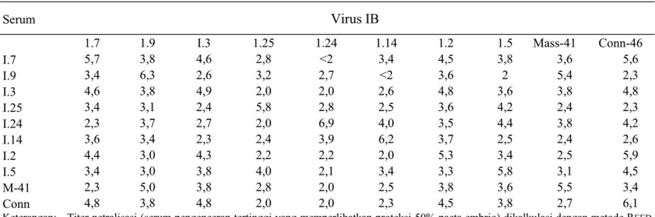 Tabel 4.  Titer antibodi serum isolat IB yang bersifat homolog dan heterolog hasil uji netralisasi silang pada telur ayam  berembrio umur 9 hari 