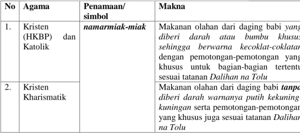 Tabel 4.2.3 Makna symbol berdasarkan agama  No  Agama  Penamaan/  simbol  Makna  1.  Kristen  (HKBP)  dan  Katolik 