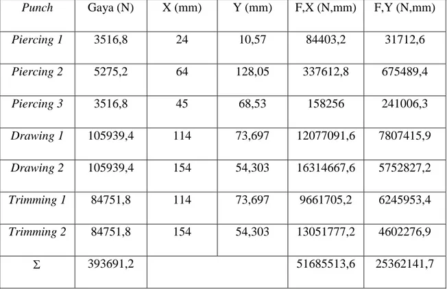 Tabel 3.11  Titik Berat Proses Terhadap Sumbu X dan Sumbu Y 