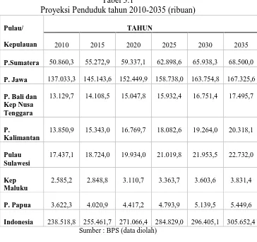 Tabel 3.1 Proyeksi Penduduk tahun 2010-2035 (ribuan) 