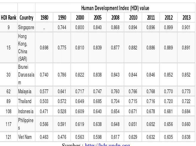 Tabel 3.2.  Human Developement Index Dunia 