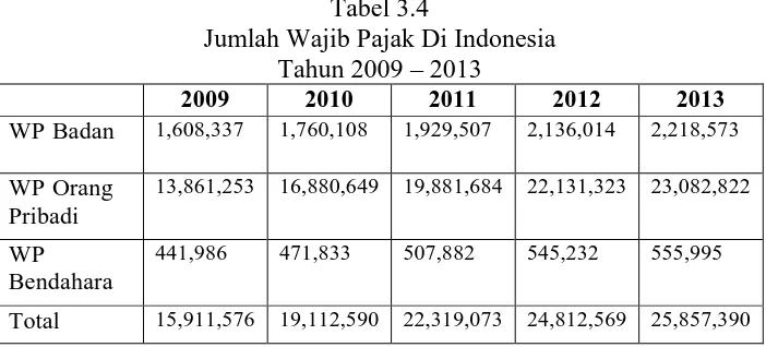 Tabel 3.4 Jumlah Wajib Pajak Di Indonesia 
