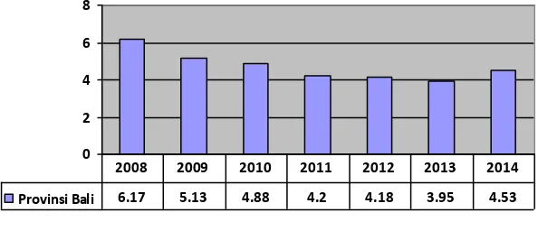Tabel 3.5. Prosentase Penduduk miskin Bali (tahun 2008-2014)
