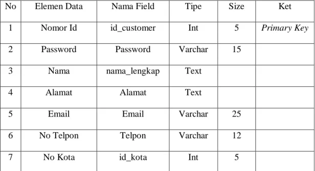 Tabel III.3 Spesifikasi Tabel Customer 