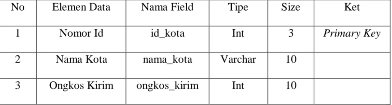 Tabel III.4 Spesifikasi Tabel Ongkos Kirim 