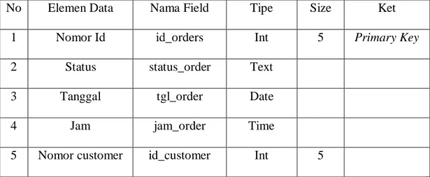 Tabel III.5 Spesifikasi Tabel Orders 