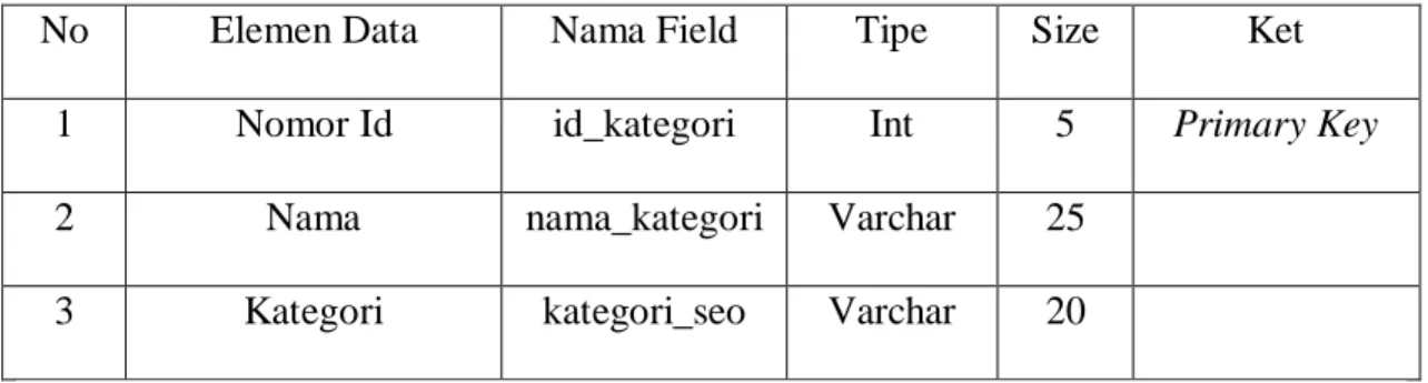 Tabel III.2 Spesifikasi Tabel Kategori 