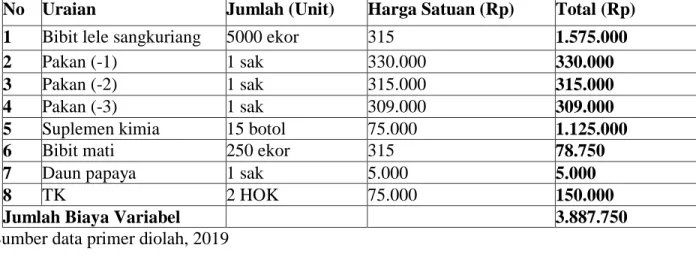 Tabel 4. Biaya variabel lele sangkuriang Suplemen Herbal Thn 2019 