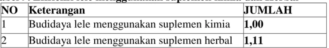 Tabel 9. Efisiensi lele menggunakan suplemen kimia dan Herbal 