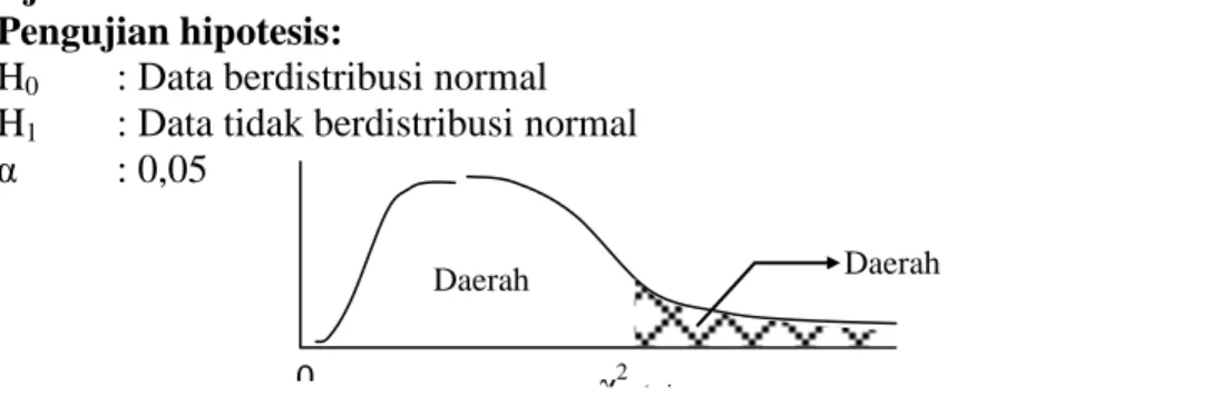 Gambar 1 Uji normalitas yang digunakan adalah metode uji normal Chi-Square. 