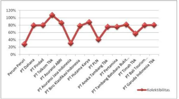 Gambar 3 Diagram Frekuensi Tingkat Kolektibilitas                      Gambar diatas menunjukkan frekuensi tingkat kolektibilitas BUMN berdasarkan  data  Laporan  Tahunan  tahun  2012
