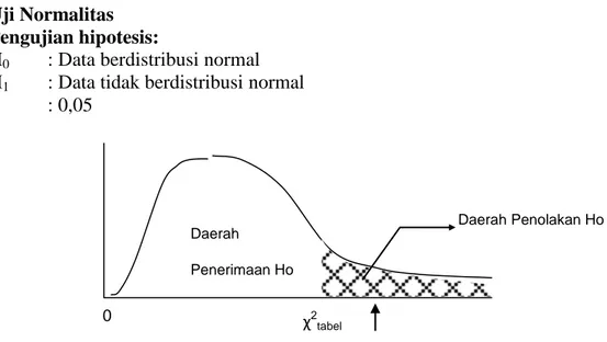Gambar 6 Daerah penolakan dan penerimaan H 0  untuk uji normalitas 