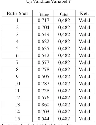 Tabel 4.7  Uji Validitas Variabel X 