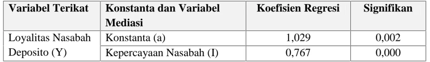 Tabel 5. Pengaruh Kepercayaan Nasabah terhadap Loyalitas Nasabah Deposito Variabel Terikat Konstanta dan Variabel