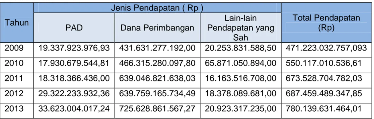 Tabel 9.1.Pendapatan Daerah Menurut Jenis Kabupaten Luwu  Tahun2009–2013 