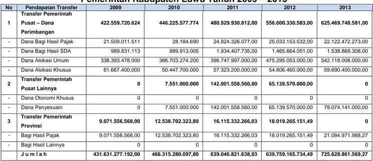 Tabel 9.2.   Perkembangan  Realisasi  Dana  Pendapatan  Transfer  Pemerintah Kabupaten Luwu Tahun 2009 – 2013 