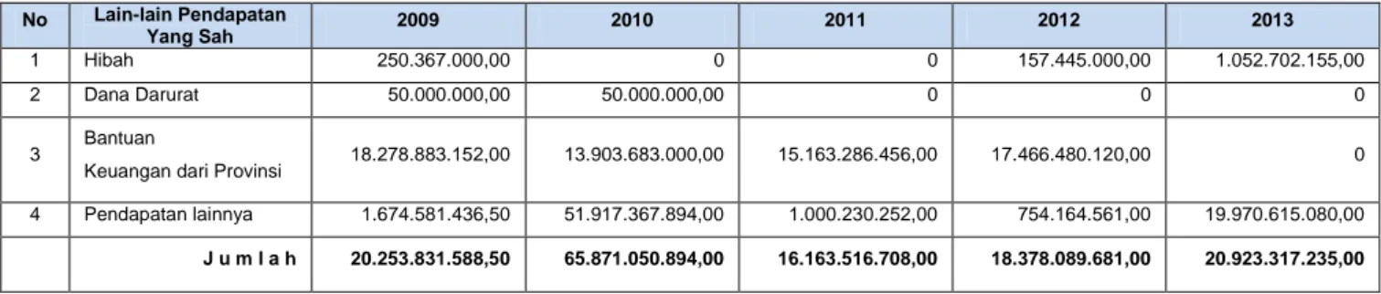 Tabel 9.3.   Realisasi    Lain-lain  Pendapatan    Yang  Sah  Pemerintah  Kabupaten Luwu Tahun 2009 – 2013 