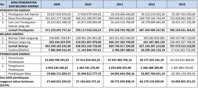 Tabel 3.7.   Realisasi  Anggaran  Pendapatan  dan  Belanja  Daerah  Kabupaten Luwu Tahun 2009–2013 